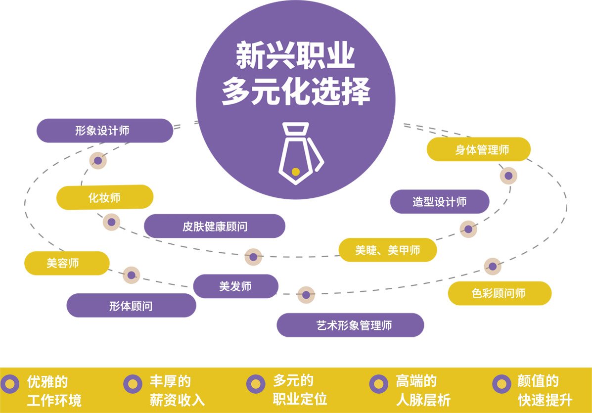 能从事美容美发管理