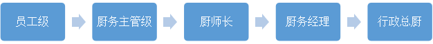 一直以做中国时尚餐饮的领袖品牌为企业